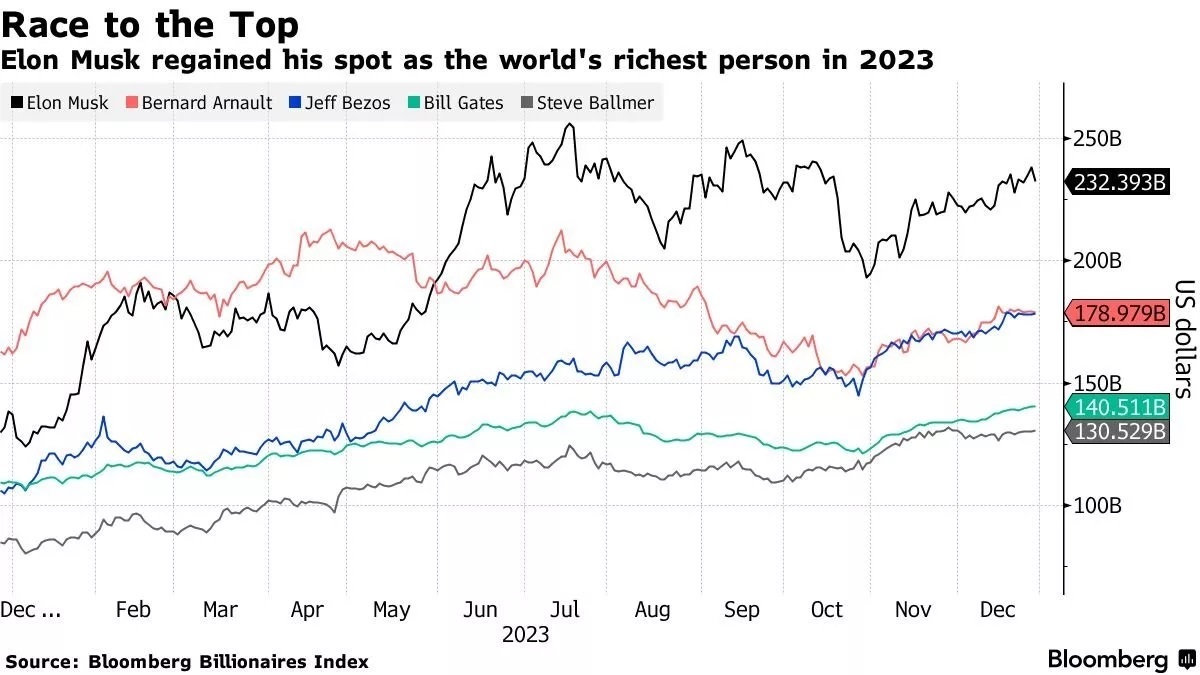 بلومبرگ: ثروت ایلان ماسک در سال 2023 92 میلیارد دلار افزایش یافته است.