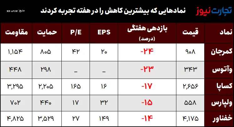 کمترین راندمان